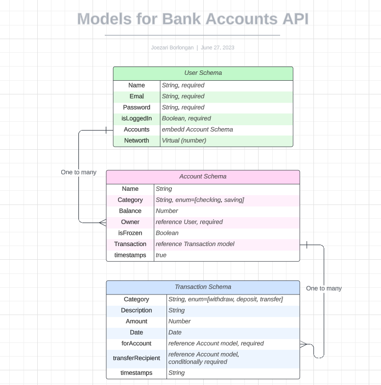 ERD of the models used in the API.